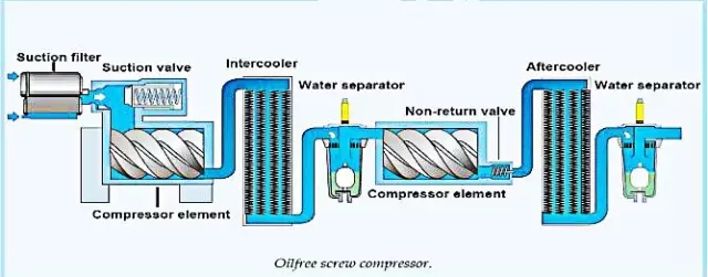 螺桿式壓縮機(jī)工作原理介紹