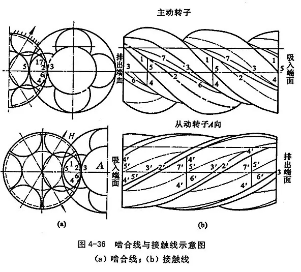 螺桿式壓縮機(jī)工作原理介紹