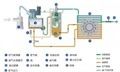 怎么判斷空壓機的配置好不好？