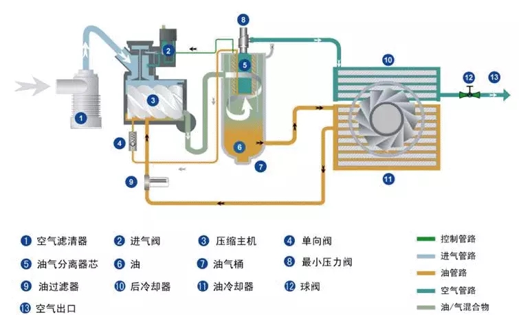 怎么判斷空壓機的配置好不好？