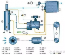 螺桿空壓機(jī)潤滑油路的清洗方法