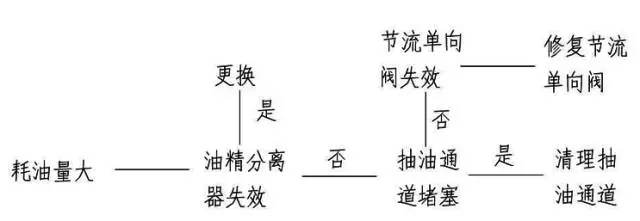 壓縮機(jī)如何低溫度過夏季