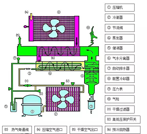 冷凍式干燥機結(jié)構(gòu)與功能