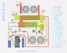 冷凍式干燥機(jī)技術(shù)特點(diǎn)及使用工況