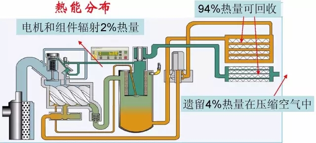 冷凍式干燥機(jī)：別浪費(fèi)資源,空壓機(jī)的熱能是能回收的