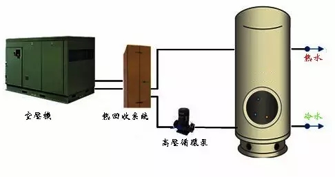 冷凍式干燥機(jī)：別浪費(fèi)資源,空壓機(jī)的熱能是能回收的