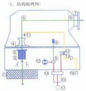 冷干機對環(huán)境狀況的要求