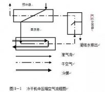 冷干機(jī)的工作流程