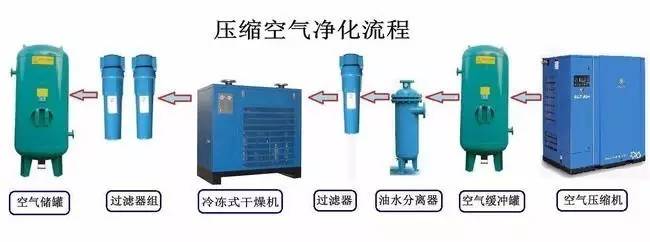 冷干機(jī)常見故障解決方法 