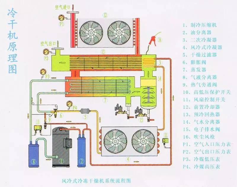 冷干機(jī)常見故障解決方法 