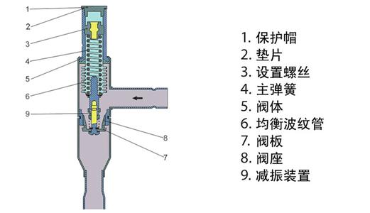 冷干機(jī)熱氣旁通的作用是什么？