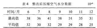 冷干機與吸干機組合應(yīng)用及改進(jìn)