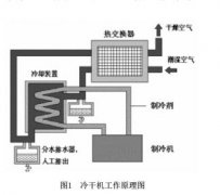 氣水分離效果對冷干機露點的影響