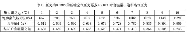 氣水分離效果對冷干機(jī)露點(diǎn)的影響