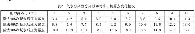 氣水分離效果對冷干機(jī)露點(diǎn)的影響