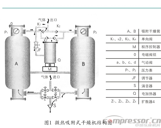 分析微熱吸干機(jī)原理與調(diào)試技巧