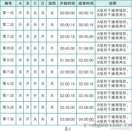 分析微熱吸干機(jī)原理與調(diào)試技巧