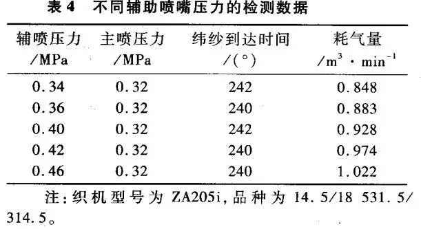 節(jié)約噴氣織機(jī)壓縮空氣的技術(shù)措施