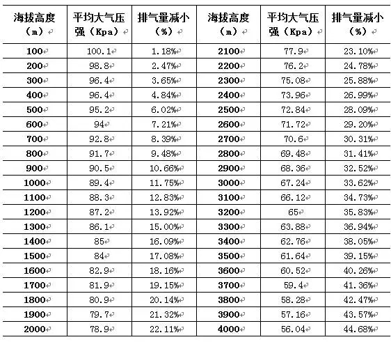 海拔高度對空壓機排氣量的影響！