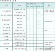 空壓機(jī)每個(gè)周期的保養(yǎng)內(nèi)容都有哪些？