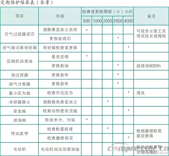 空壓機每個周期的保養(yǎng)內(nèi)容都有哪些？