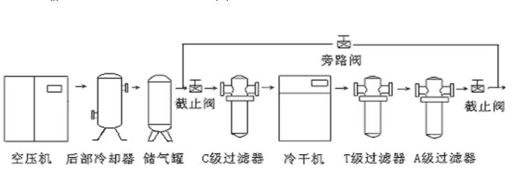 壓縮空氣冷凍式干燥機的主要指標(biāo)