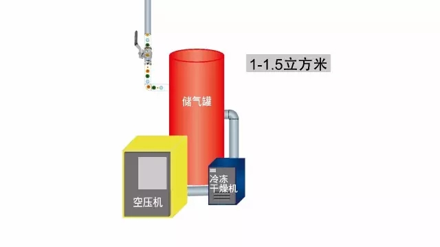 壓縮空氣管路的正確規(guī)劃和安裝方式！