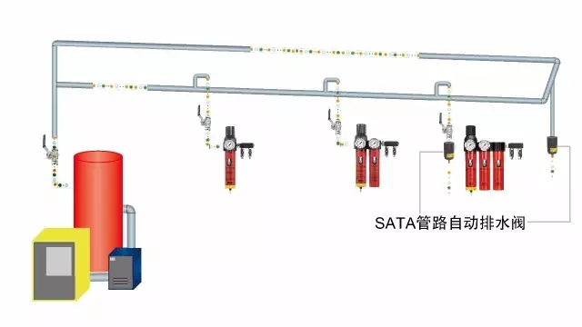 壓縮空氣管路的正確規(guī)劃和安裝方式！