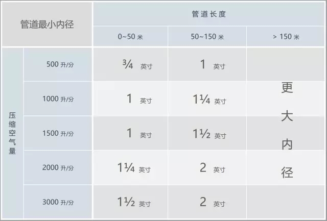 壓縮空氣管路的正確規(guī)劃和安裝方式！