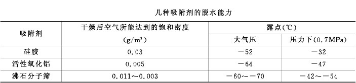 哪些因素會(huì)影響吸附式干燥機(jī)露點(diǎn)-