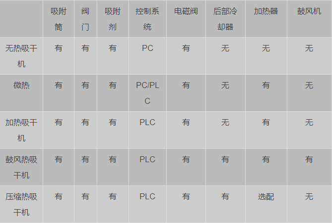 怎樣才能買到好的吸干機呢？-