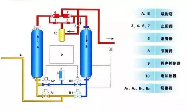 
空壓機(jī)后處理的重要性