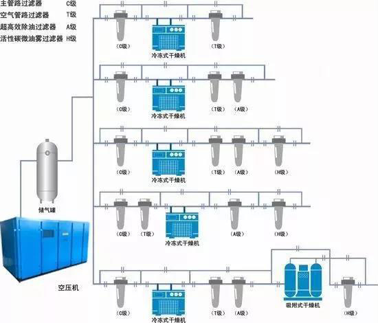 如何根據(jù)空氣系統(tǒng)選擇儲氣罐？