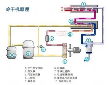 
PET吹瓶吹塑行業(yè)中的很多缺陷由壓縮空氣造成，后處理設(shè)備選擇尤為重要！