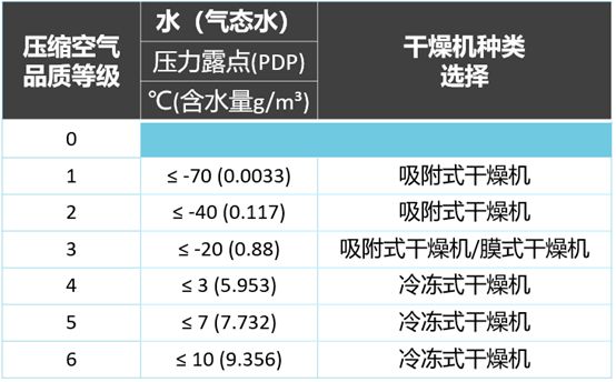 
如何選擇壓縮空氣用干燥機(jī)？