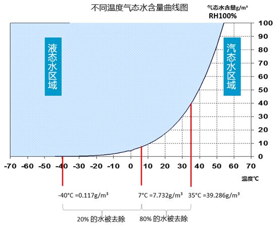 
如何選擇壓縮空氣用干燥機(jī)？