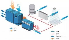 空壓機節(jié)能|為什么說空壓機熱能回收是一項快回報的投資？