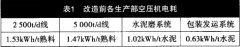 空壓機節(jié)能改造|降低空壓機電耗的技術改造