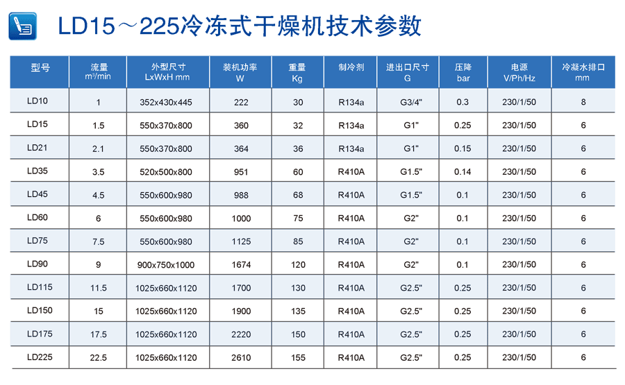 柳富達冷凍式干燥機參數(shù)