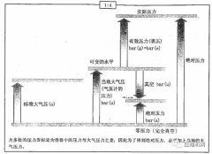 專業(yè)充電 | 空壓機中常用物理單位詳解