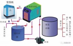 空壓機余熱回收概念、工作原理