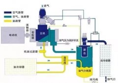 空壓機(jī)余熱回收形式