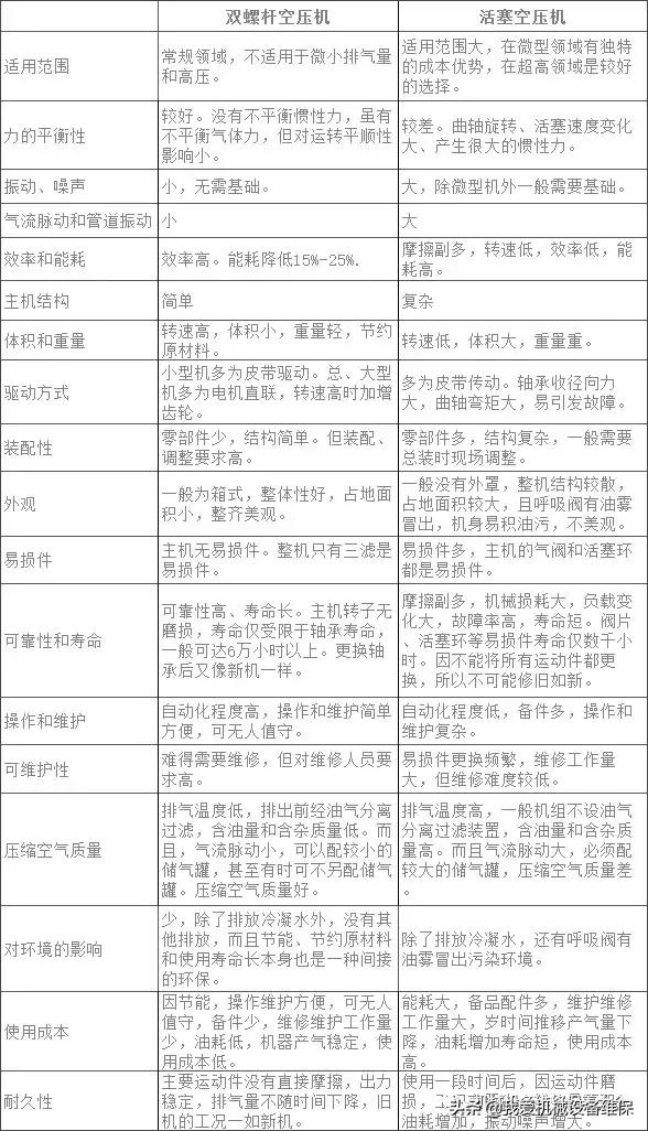 螺桿和活塞空壓機優(yōu)缺點全面對比，附螺桿空壓機12種常見故障原因