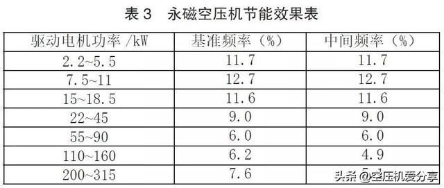 永磁變頻螺桿空壓機(jī)是否一定節(jié)能？