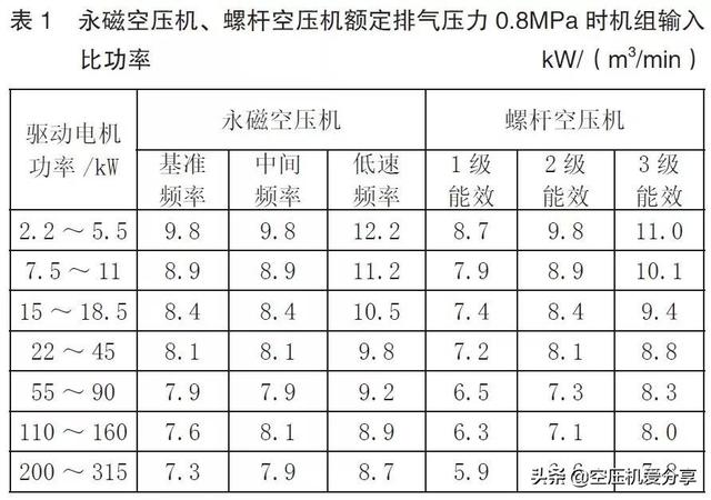 永磁變頻螺桿空壓機(jī)是否一定節(jié)能？