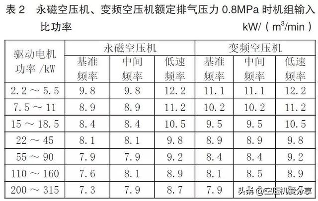 永磁變頻螺桿空壓機(jī)是否一定節(jié)能？