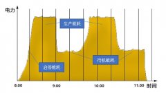 壓縮空氣的系統(tǒng)如何實施節(jié)能改造？空壓機節(jié)能方案