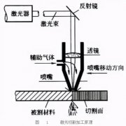 激光切割行業(yè)挑選經(jīng)濟(jì)適用的空壓機(jī)知識點(diǎn)大全