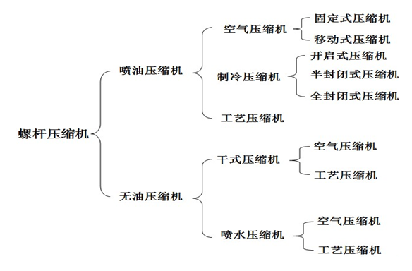 螺桿式空壓機(jī)原理分類