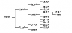 空壓機(jī)工作原理